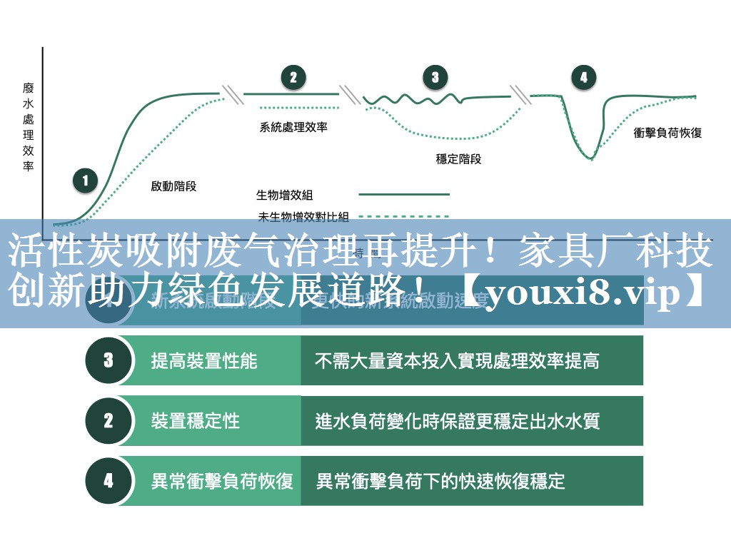 活性炭吸附废气治理再提升！家具厂科技创新助力绿色发展道路！